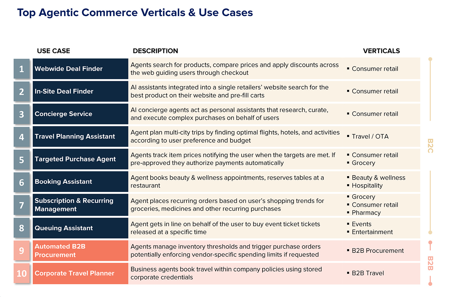 Top 10 Agentic Commerce Use-Cases Top 10 Agentic Commerce Use-Cases