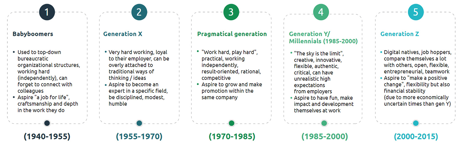 Overview of different generations and their characteristics