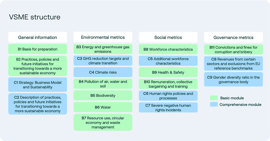 The VSME structure The VSME structure
