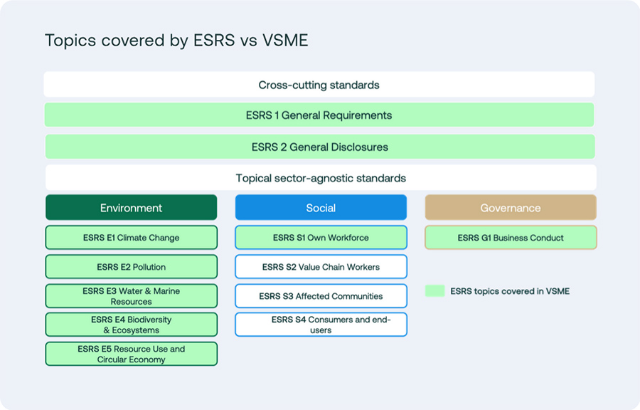 Topics covered by ESRS vs VSME Topics covered by ESRS vs VSME