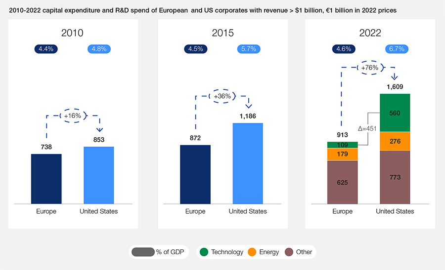 Growing corporate investment gap notably in technology