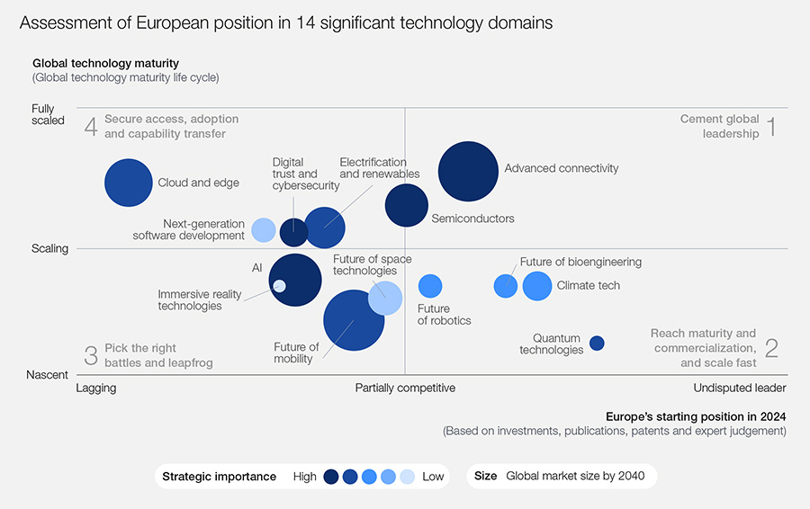Assessment of European position in 14 significant technology domains