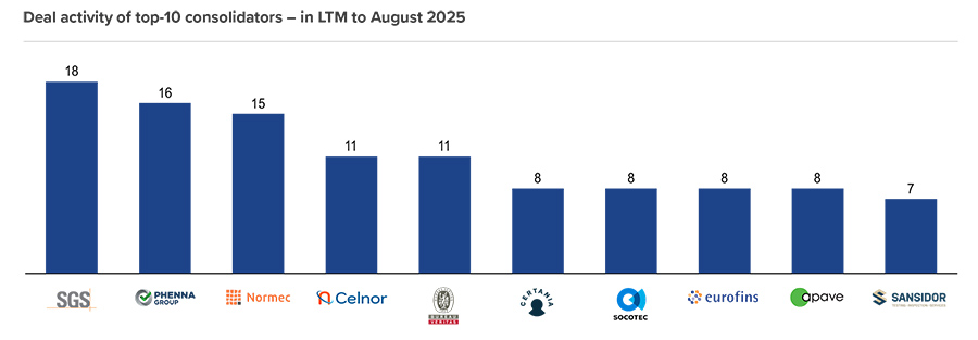 Deal activity of top-10 consolidators