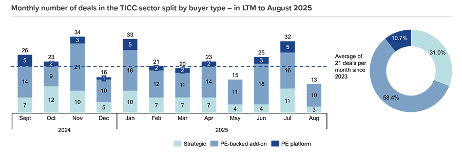 Monthly number of deals in the TICC sector
