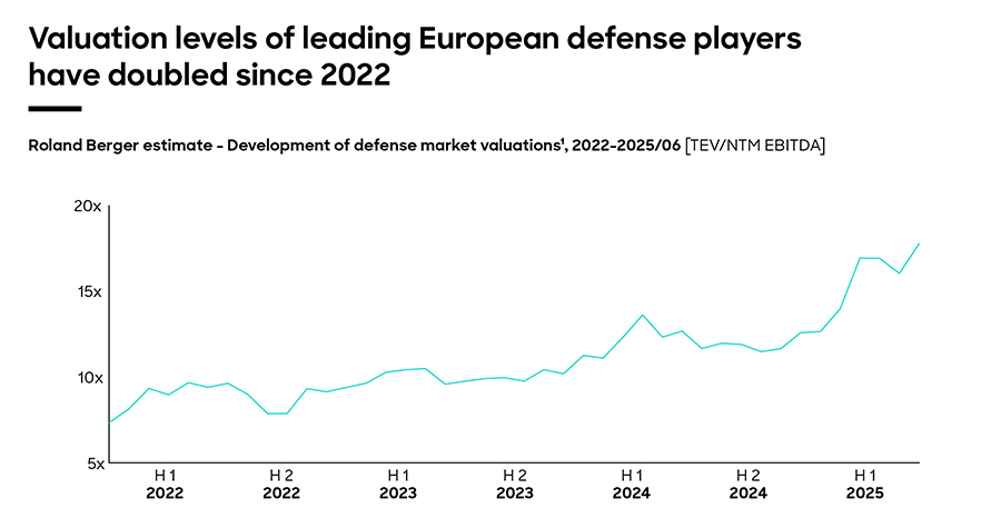 Valuation levels of leading European defense players