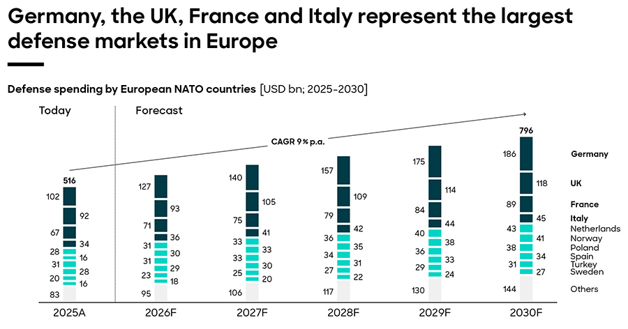 Germany, the UK, France and Italy represent the largest