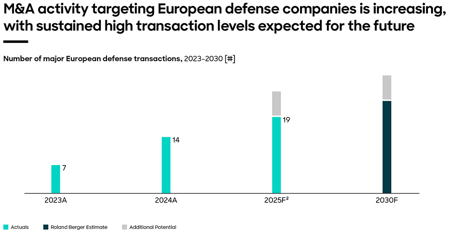M&A activity targeting European defense companies is increasing