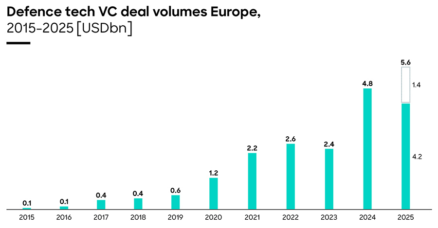 Defence tech VC deal volumes Europe