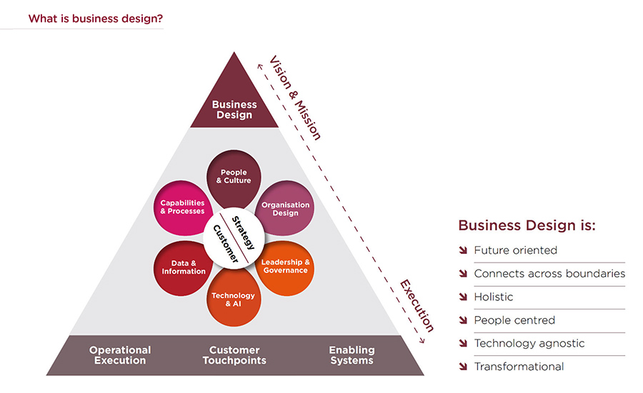 Adaptive business design