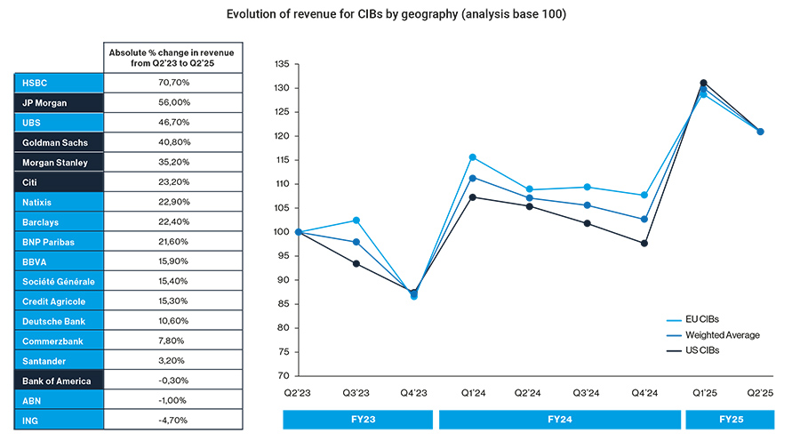 Evolution of revenue for CIBs by geography (analysis base 100)