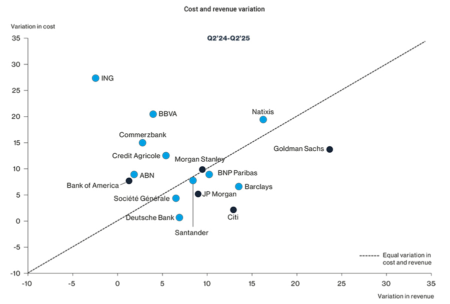 Cost and revenue variation