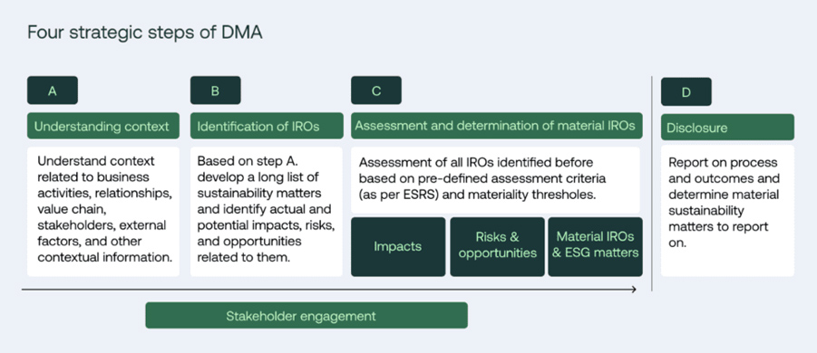 Four strategic steps of DMA
