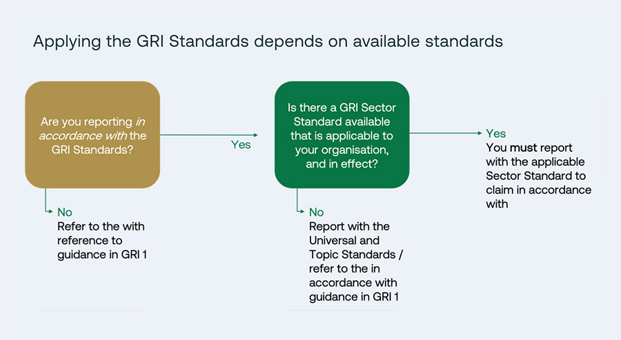 Global Reporting Initiative: How to navigate the latest GRI standards Global Reporting Initiative: How to navigate the latest GRI standards
