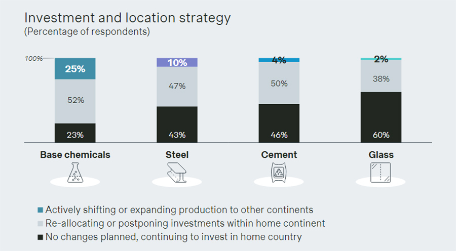 Investment and location strategy Investment and location strategy