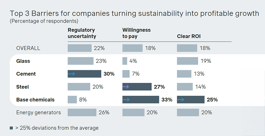 Top 3 Barriers for companies turning sustainability into profitable growth Top 3 Barriers for companies turning sustainability into profitable growth