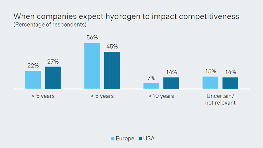 When companies expect hydrogen to impact competitiveness When companies expect hydrogen to impact competitiveness