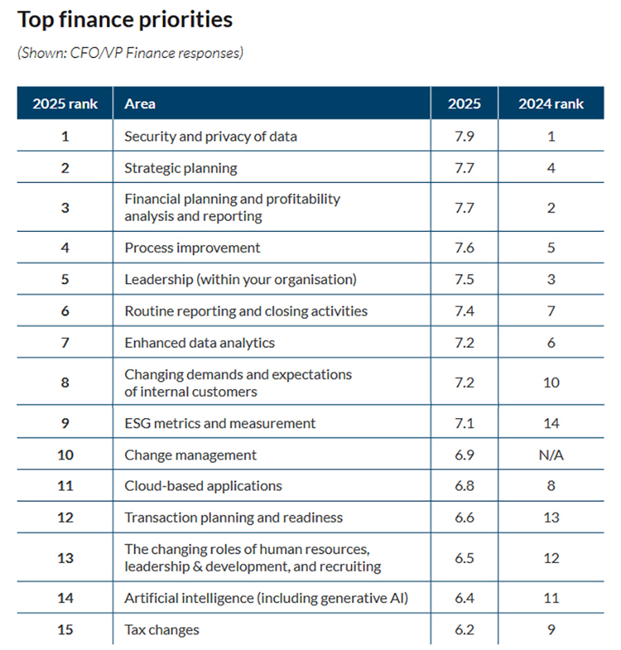 Protiviti research spotlights the top priorities for CFOs and Finance in  2026