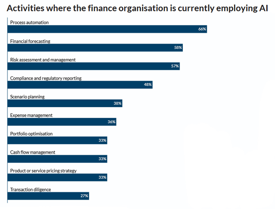 Protiviti research spotlights the top priorities for CFOs and Finance in 2026