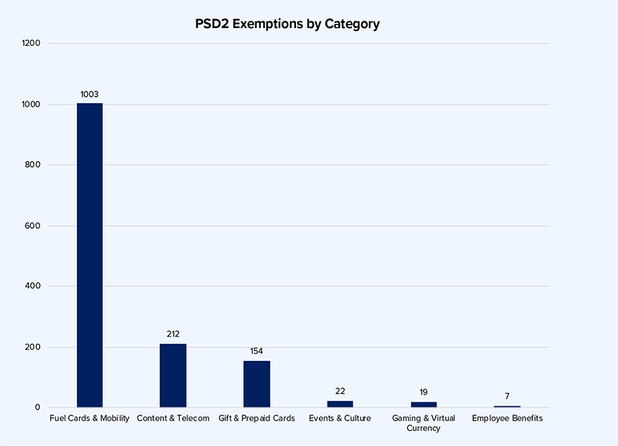 PSD2 Exemptions by Category