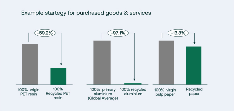 Driving scope 3 reduction goals with circular economy principles