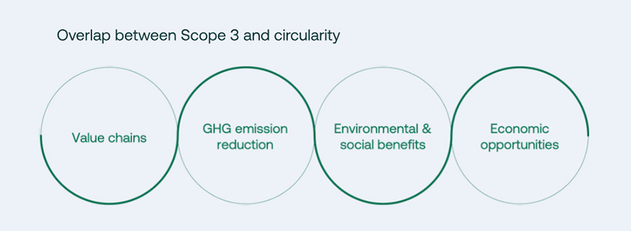 Driving scope 3 reduction goals with circular economy principles