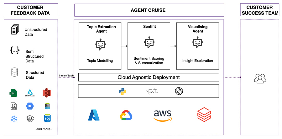 Xebia launches AI tool to help travel companies assimilate customer feedback Xebia launches AI tool to help travel companies assimilate customer feedback