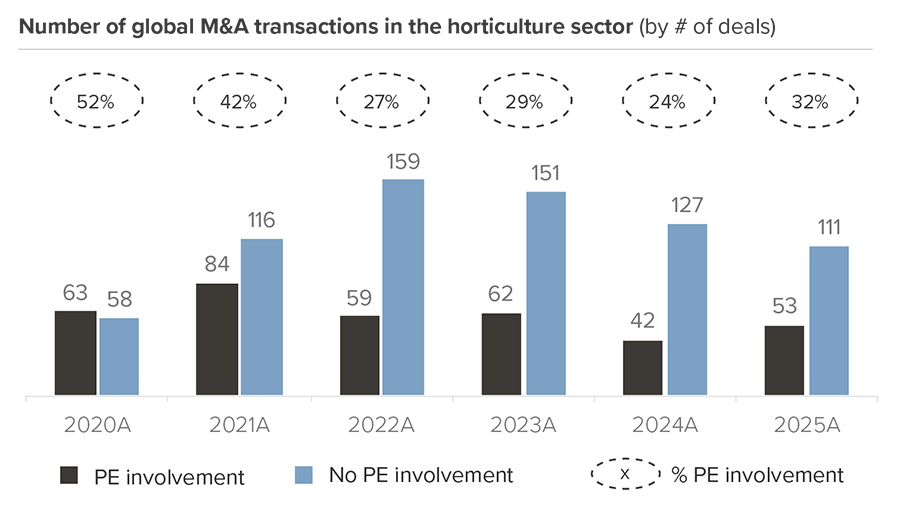 Number of global M&A transactions in the horticulture sector