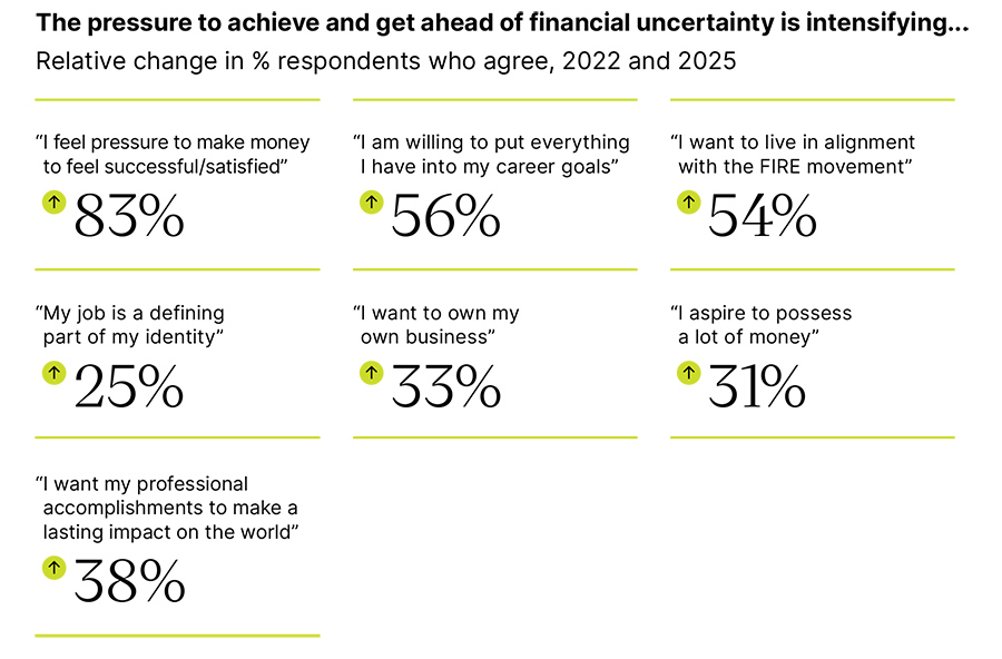 The pressure to achieve and get ahead of financial uncertainty is intensifying