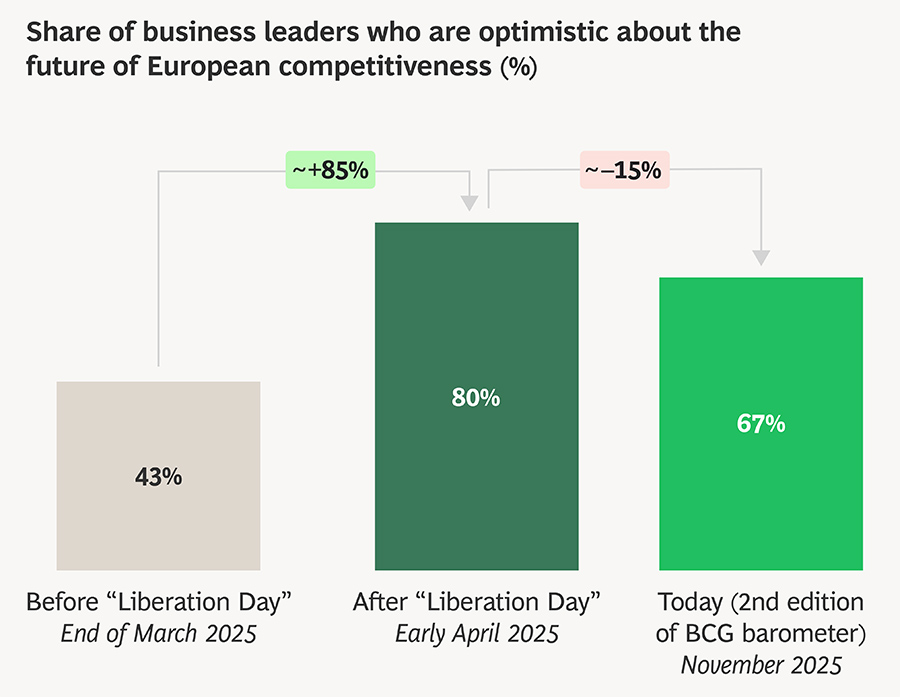 Europeans agree: global competitiveness is an issue and must be strengthened Europeans agree: global competitiveness is an issue and must be strengthened