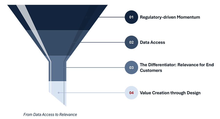 From Data Access to Relevance