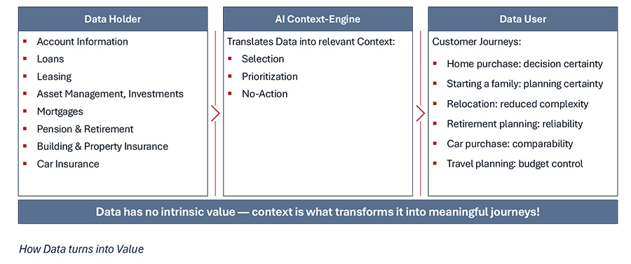 How Data turns into Value