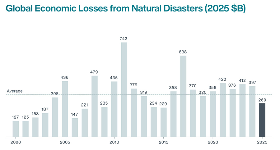  Global Economic Losses from Natural Disasters