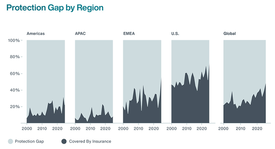 Protection Gap by Region