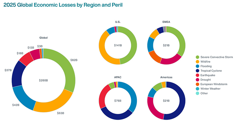 2025 Global Economic Losses by Region and Peril
