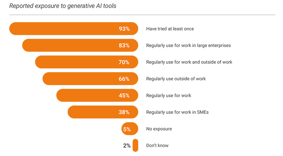 Reported exposure to generative AI tools Reported exposure to generative AI tools