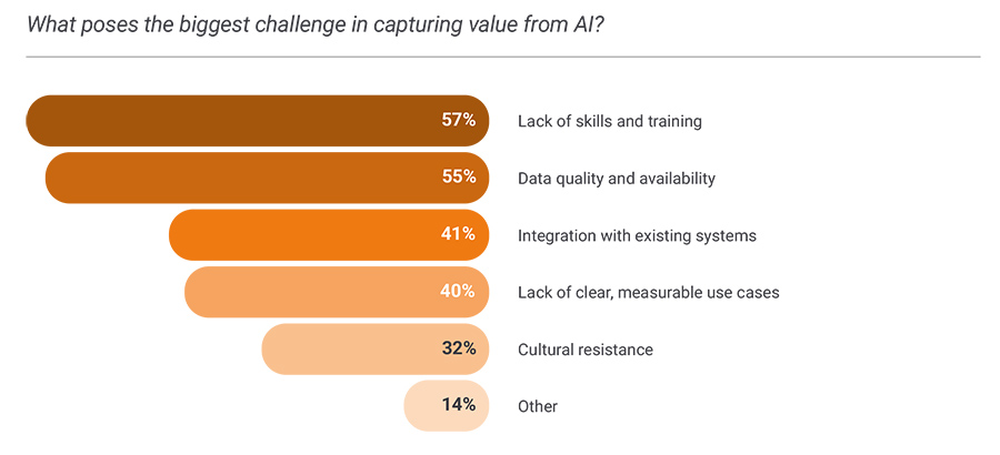 What poses the biggest challenge in capturing value from AI What poses the biggest challenge in capturing value from AI