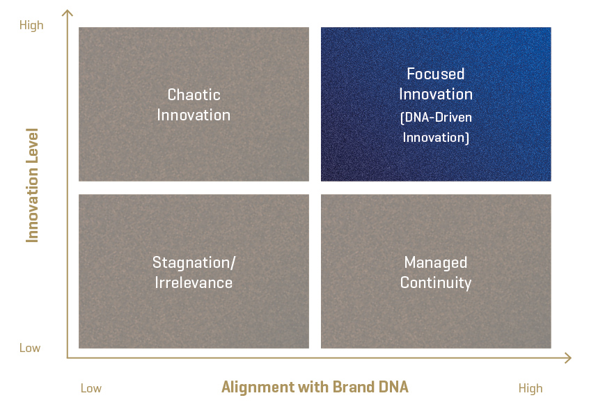How brand DNA is changing the way marketing leaders innovate
