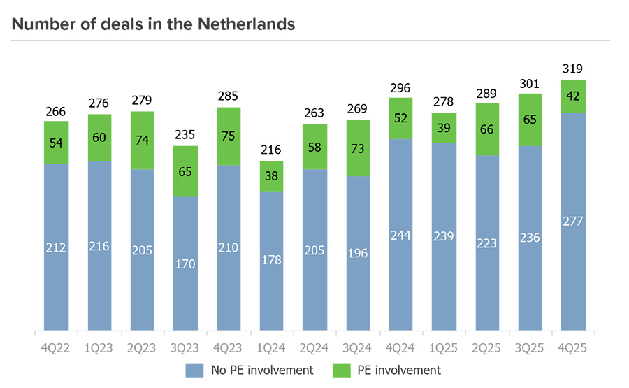 Number of deals in the Netherlands