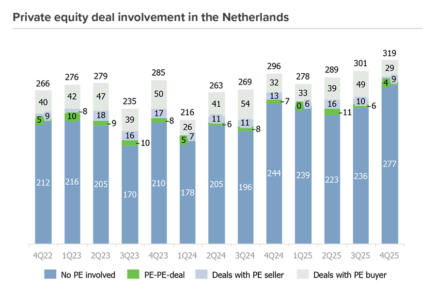 Private equity deal involvement in the Netherlands