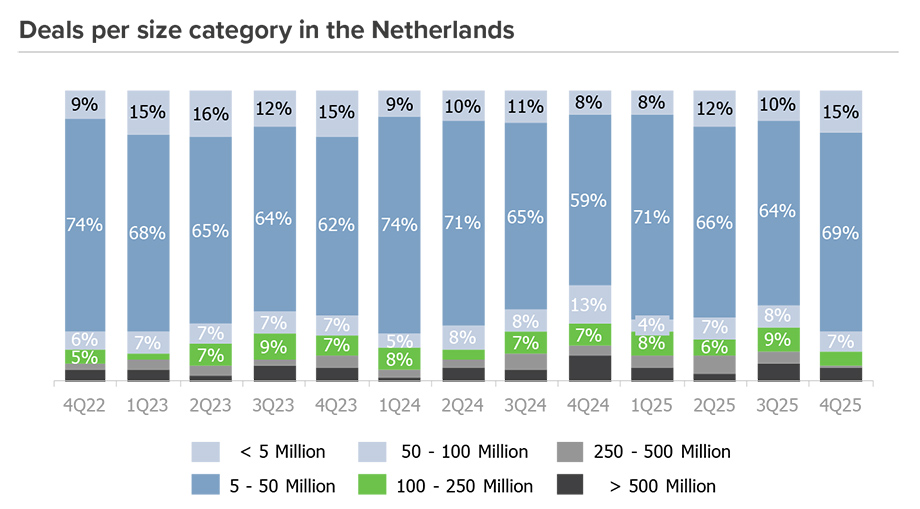 Deals per size category in the Netherlands