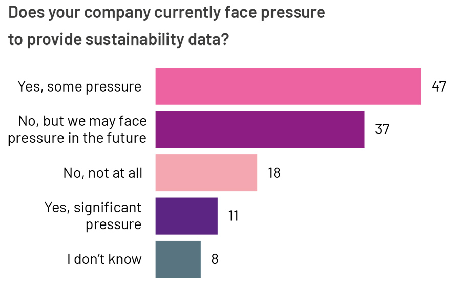 Does your company currently face pressure
