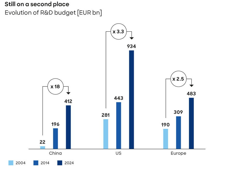 Still on a second place