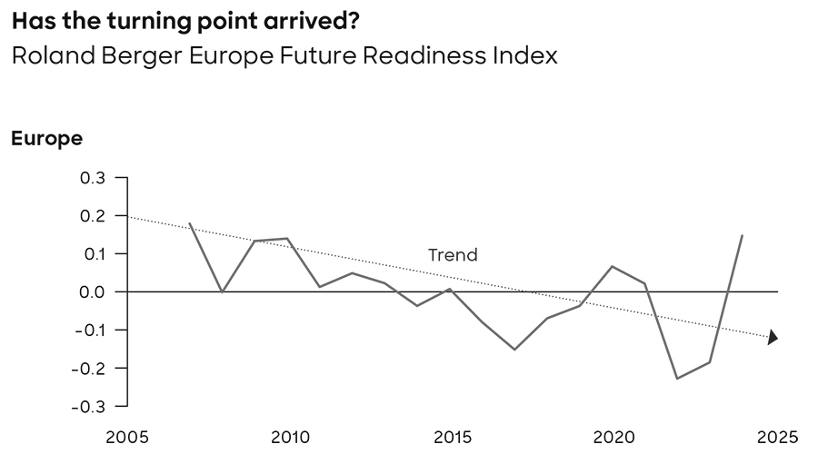 Has the turning point arrived?