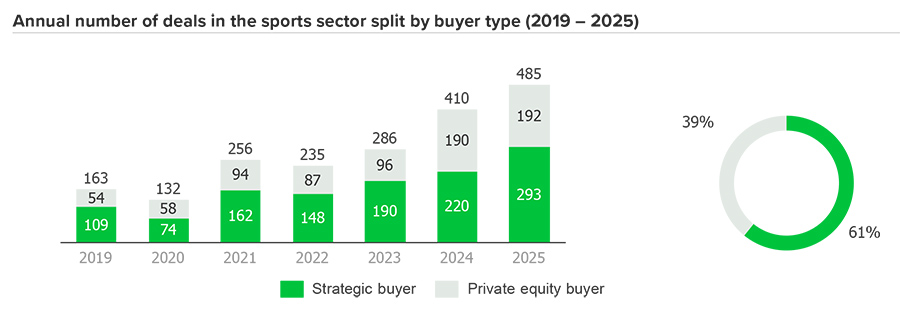 Annual number of deals in the sports sector split by buyer type (2019 – 2025)