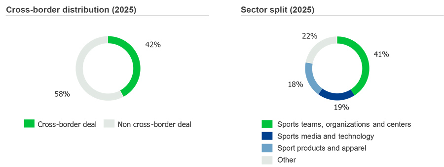 Cross-border distribution (2025) + Sector split (2025)