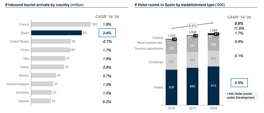 Inbound tourist arrivals by country – de twee charts naast elkaar