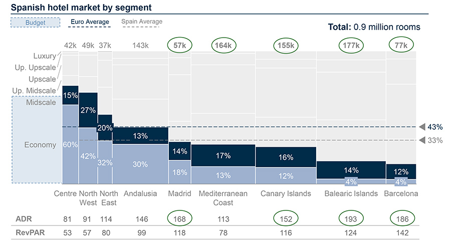 Spanish hotel market by segment