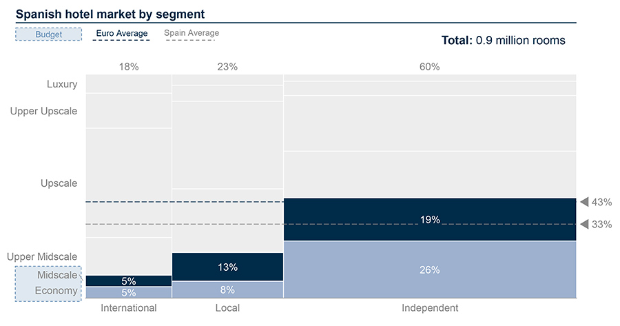 Spanish hotel market by segment