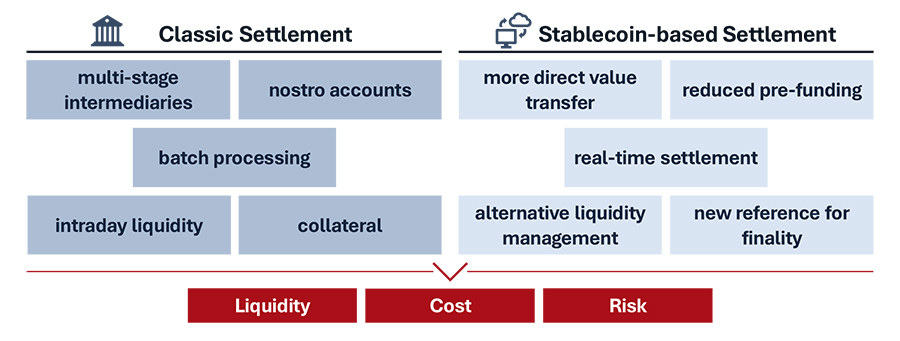 Comparison of Settlement Architectures