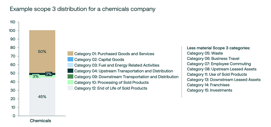 ESG and sustainability trends for the chemicals industry in 2026